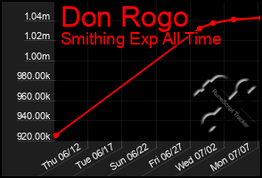 Total Graph of Don Rogo