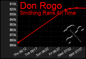 Total Graph of Don Rogo