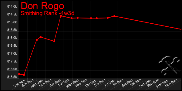 Last 31 Days Graph of Don Rogo