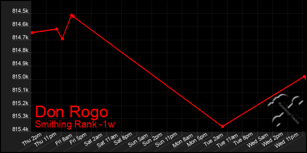 Last 7 Days Graph of Don Rogo
