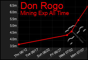 Total Graph of Don Rogo