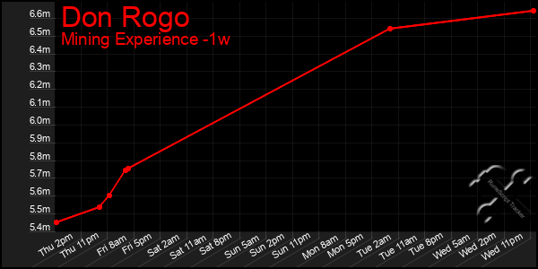 Last 7 Days Graph of Don Rogo