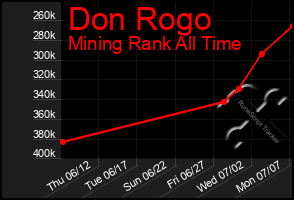 Total Graph of Don Rogo