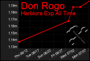 Total Graph of Don Rogo