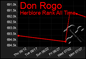 Total Graph of Don Rogo