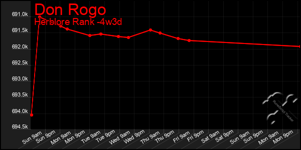 Last 31 Days Graph of Don Rogo