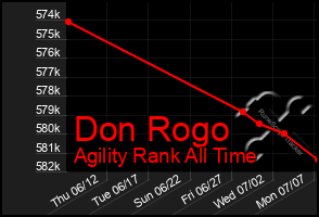 Total Graph of Don Rogo