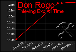 Total Graph of Don Rogo