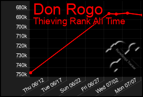 Total Graph of Don Rogo