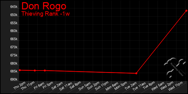 Last 7 Days Graph of Don Rogo