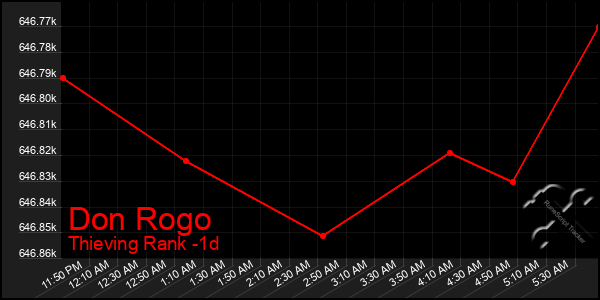 Last 24 Hours Graph of Don Rogo
