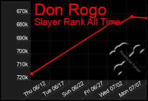 Total Graph of Don Rogo