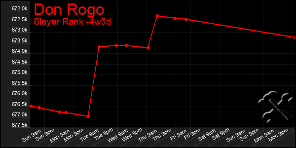 Last 31 Days Graph of Don Rogo