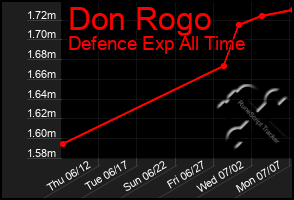 Total Graph of Don Rogo