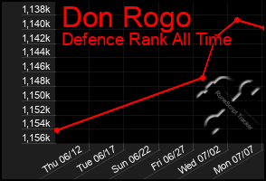 Total Graph of Don Rogo