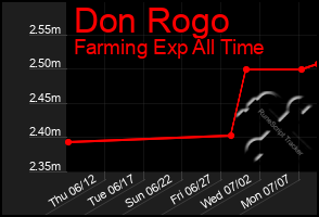 Total Graph of Don Rogo