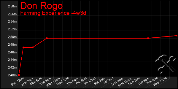 Last 31 Days Graph of Don Rogo