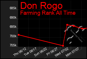 Total Graph of Don Rogo