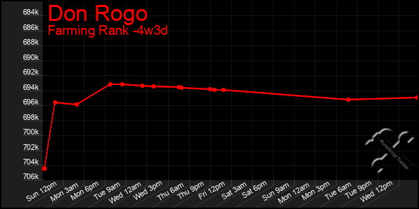 Last 31 Days Graph of Don Rogo