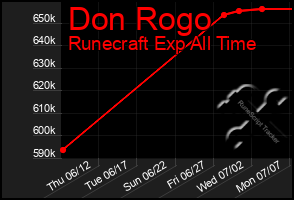 Total Graph of Don Rogo