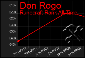 Total Graph of Don Rogo