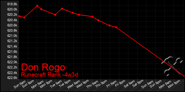 Last 31 Days Graph of Don Rogo