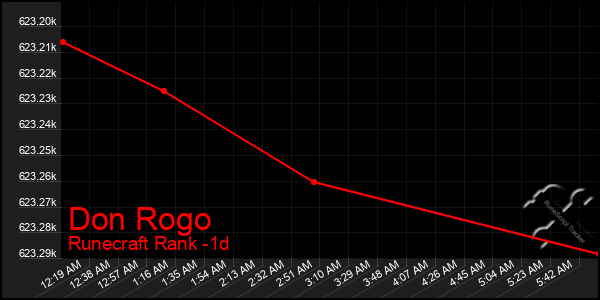 Last 24 Hours Graph of Don Rogo