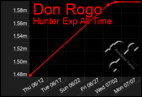 Total Graph of Don Rogo