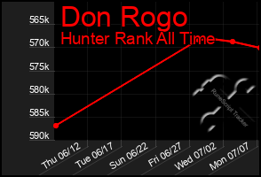 Total Graph of Don Rogo