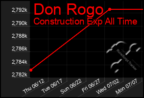 Total Graph of Don Rogo