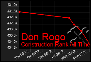 Total Graph of Don Rogo
