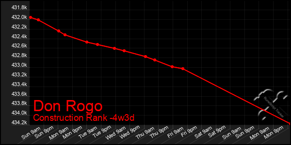 Last 31 Days Graph of Don Rogo