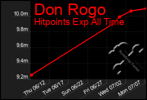 Total Graph of Don Rogo