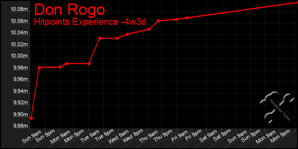 Last 31 Days Graph of Don Rogo