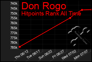 Total Graph of Don Rogo