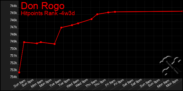 Last 31 Days Graph of Don Rogo