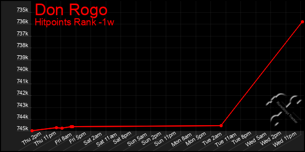 Last 7 Days Graph of Don Rogo