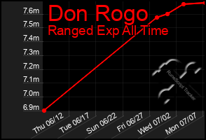 Total Graph of Don Rogo