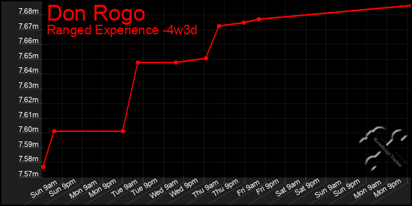 Last 31 Days Graph of Don Rogo