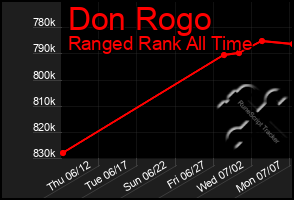 Total Graph of Don Rogo