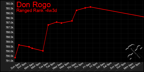 Last 31 Days Graph of Don Rogo