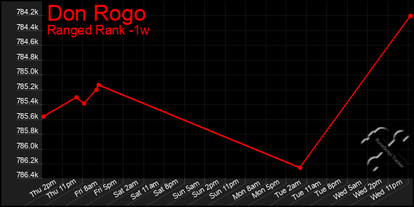 Last 7 Days Graph of Don Rogo