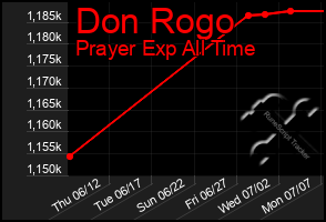 Total Graph of Don Rogo