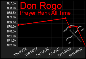 Total Graph of Don Rogo