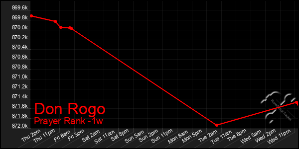 Last 7 Days Graph of Don Rogo