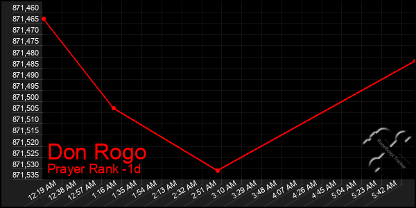 Last 24 Hours Graph of Don Rogo