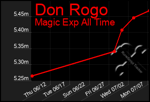 Total Graph of Don Rogo