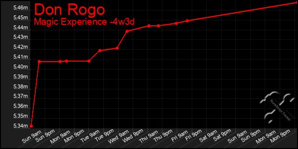 Last 31 Days Graph of Don Rogo