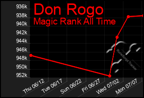 Total Graph of Don Rogo