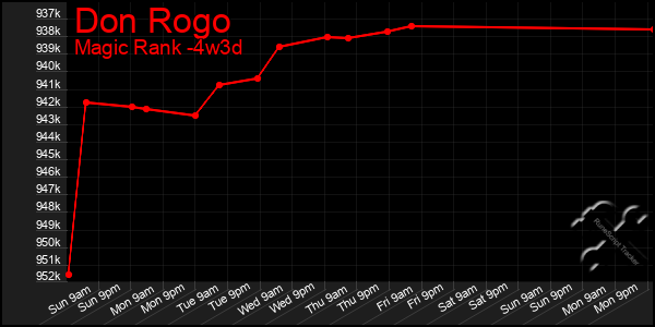 Last 31 Days Graph of Don Rogo